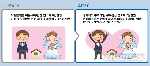 【서울=뉴시스】신혼부부가 기존 디딤돌 대출을 이용하는 경우(왼쪽)와 신혼부부 전용 '생애최초 주택' 구입대출을 이용하는 경우 