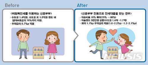 【서울=뉴시스】신혼부부가 기존 버팀목 전세대출을 이용하는 경우(왼쪽)와 신혼부부 전용 전세대출을 이용하는 경우