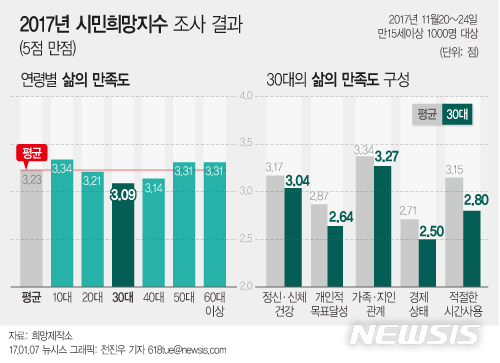 가장 비관적인 세대, 30대…"집단우울증 의심되는 수준"