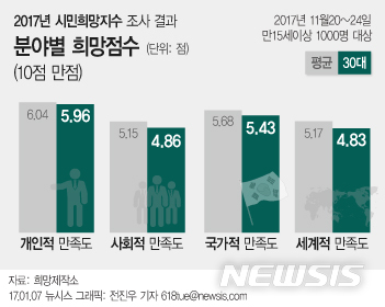 가장 비관적인 세대, 30대…"집단우울증 의심되는 수준"