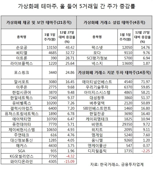 [가상화폐 거래소만 웃는다]올해도 테마株 활활...거래소 "집중 모니터링" 