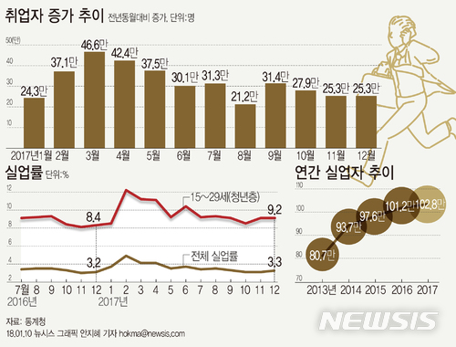 【서울=뉴시스】안지혜 기자 = 10일 통계청이 발표한 '2017년 12월 및 연간 고용동향'에 따르면 지난해 실업자 수는 102만8000명으로 전년대비 1만6000명 증가했다. hokma@newsis.com