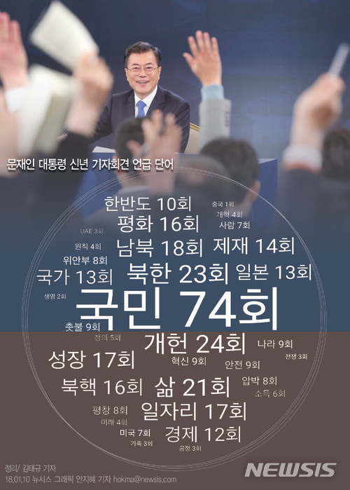 【서울=뉴시스】문재인 대통령 신년 기자회견 키워드. 정리/김태규 기자