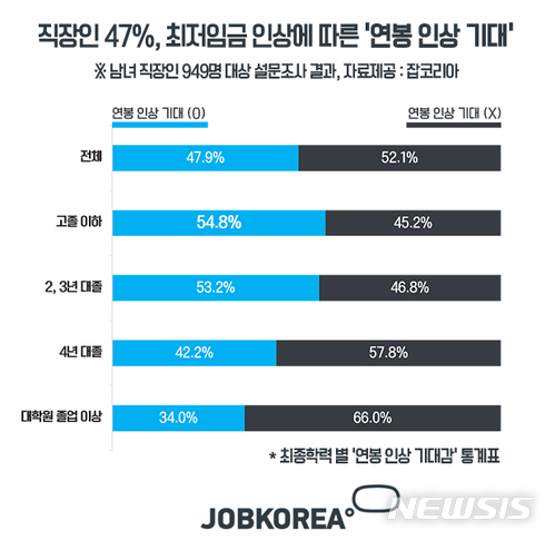 직장인 50% "최저임금 인상에 따른 연봉 인상 기대"