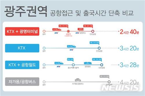 【서울=뉴시스】교통수단별 소요시간(이동+탑승수속) 비교(최단시간 기준) ※ 공항철도는 직통열차(43분 소요) 기준으로 산출(일반열차는 15분 추가소요)