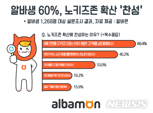알바생 10명중 6명 '노키즈존' 확산에 "찬성"