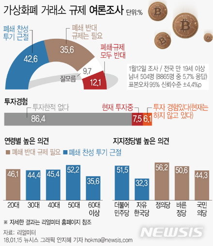 【서울=뉴시스】안지혜 기자 = 리얼미터가 지난 12일 전국 19세 이상 504명을 대상으로 조사한 결과, 78.2%가 가상화폐 규제 방향에 찬성하고 있는 것으로 집계됐다. 다만 규제 방안 중 하나인 '거래소 폐쇄' 의견에는 폐쇄 반대(폐쇄반대·규제필요, 35.6%, 폐쇄·규제 모두 반대 12.1%) 의견이 높게 나타난 것으로 조사됐다. hokma@newsis.com
