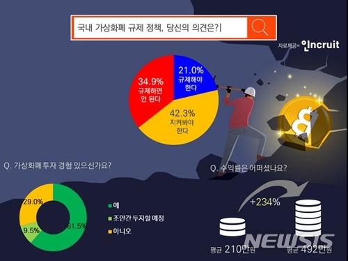 성인남녀 35% "가상화폐 규제 황당 정책"