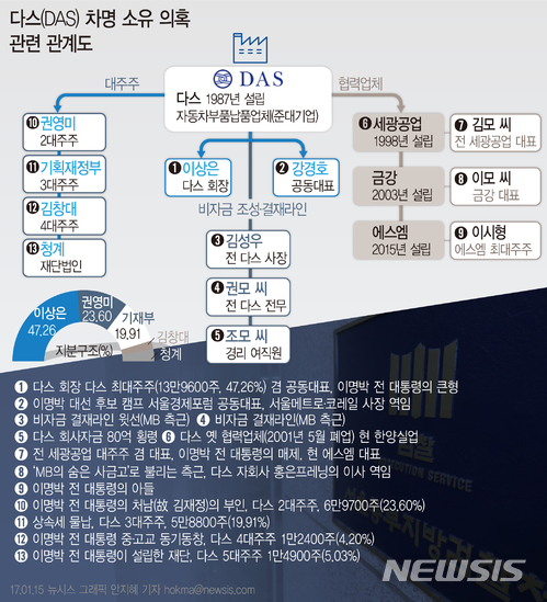 【서울=뉴시스】다스(DAS) 차명 소유 의혹 관련 관계도. 정리/ 박준호 기자