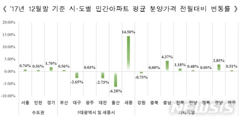 【서울=뉴시스】2017년 12월말 기준 시도별 민간아파트 평균 분양가격 전월대비 변동률 (제공=HUG)