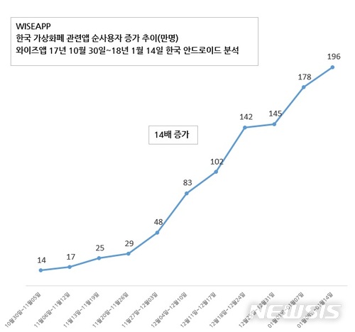 가상화폐 앱 사용자 200만 육박...최근 14배 증가