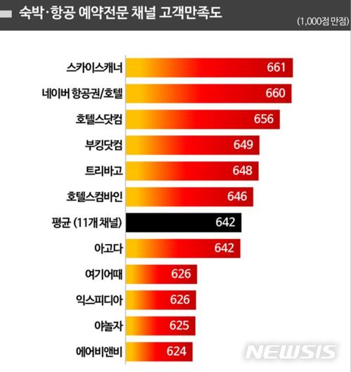 【서울=뉴시스】숙박·항공 예약 전문 채널 만족도 조사. (자료=컨슈머인사이트 제공)