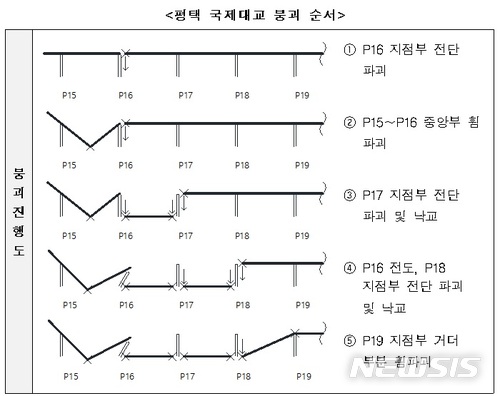 【서울=뉴시스】평택 국제대교 붕괴 순서 (제공=국토교통부)