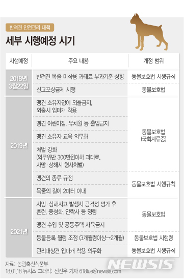 【서울=뉴시스】반려견 안전관리 대책 세부시행 예정일