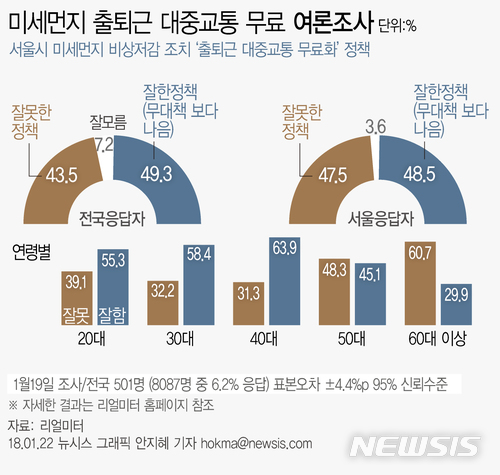 【서울=뉴시스】안지혜 기자 = 리얼미터가 지난 19일 '서울 미세먼지 비상저감 조치-출퇴근 시간 대중교통 무료 정책'에 대한  의견을 조사한 결과, 전국과 수도권에서는 긍정평가가 다소 우세했다.  서울에서는 긍정과 부정 평가가 팽팽하게 엇갈리는 것으로 집계됐다. hokma@newsis.com