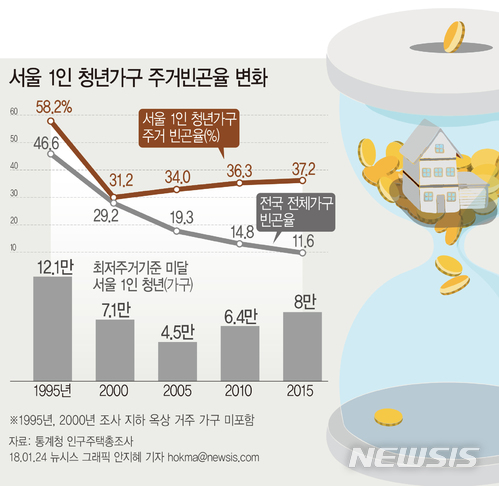 【서울=뉴시스】 서울 1인 청년가구 주거빈곤율 변화