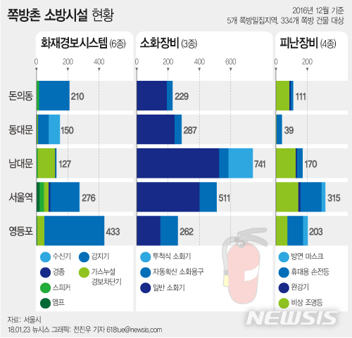 [쪽방촌을 바꿔라⑥]잇딴 화재…건물 10곳 중 4곳 경보시스템 '無'