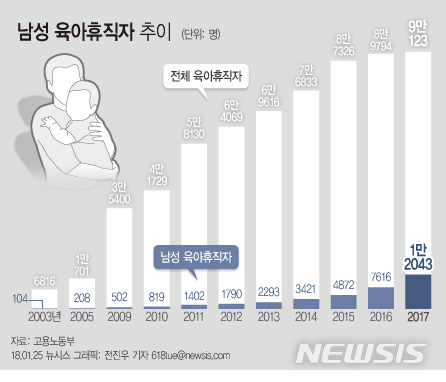 남성육아휴직 中企엔 '그림의 떡'..."의무사용 검토해야" 