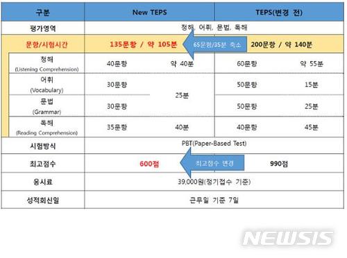 "너무 어려워" 텝스 19년만에 개정…체감 난이도 낮춘다