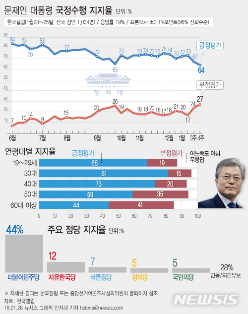 【서울=뉴시스】안지혜 기자 = 한국갤럽이 26일 발표한 지난 23일~25일 실시 한 여론조사에 따르면 문재인 대통령의 직무수행 평가를 질문한 결과 64%가 긍정평가했고 27%는 부정평가했다. (어느 쪽도 아님 4%, 응답거절 5%). hokma@newsis.com