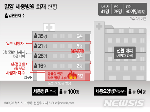 【서울=뉴시스】전진우 기자 = 26일 소방당국에 따르면 오전 7시35분께 경남 밀양시 가곡동 세종병원 응급실에서 화재가 발생해 41명이 사망했다. 618tue@newsis.com