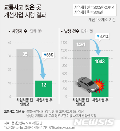 교통사고 잦은곳 개선하자 사망자 66%↓