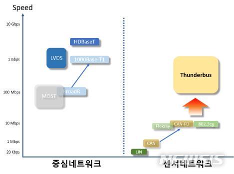 【대구=뉴시스】 김덕용 기자 = 차량 네트워크 기술은 중심 네트워크와 센터 네트워크로 나눈다. 썬더버스 기술은 센서 네트워크 속도를 100배 이상 향상시킨 기술로 자율주행차량의 중심 네트워크와 초고속 연결을 가능하게 한다. 2018. 01. 29. (사진=대구경북과학기술원 제공) photo@newsis.com