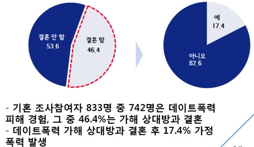 서울여성 10명중 9명 데이트폭력 피해…지자체 첫 실태조사 