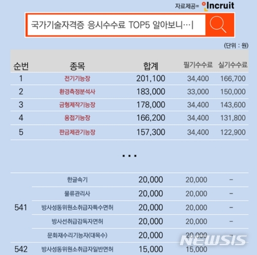 토익 한번 보는데 4만4000원...응시료 가장 싼 자격시험은?