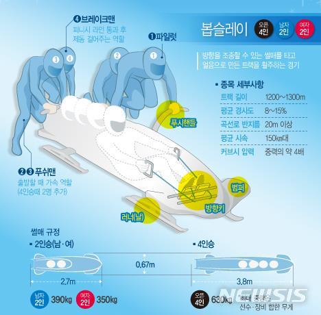 [평창·스포츠⑫]봅슬레이, 시속 150㎞ 질주···얼음 위 카레이스
