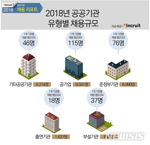 공공기관 41% "올해 신규채용 계획있다"…2만6000명 수준