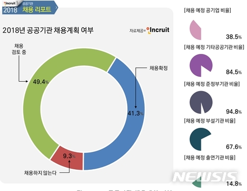 공공기관 41% "올해 신규채용 계획있다"…2만6000명 수준