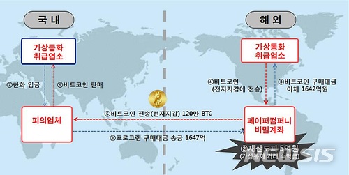 【대전=뉴시스】김양수 기자 = 관세청에 적발된 불법외환거례 사례. 가상화폐 구매를 목적으로 해외에 페이퍼컴퍼니를 설립해 비트코인 구매대금을 불법 송금하고 해외로 자금을 빼돌린 일당의 범죄 흐름도.2018.01.31(사진=관세청제공) photo@newsis.com