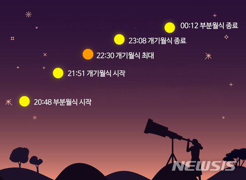 【부산=뉴시스】허상천 기자 = 국립부산과학관과 부산 금련산청소년수련원은 31일 오후 개기월식 관측행사’를 한다. 2018.01.31. (그래픽 = 국립부산고학관 제공) photo@newsis.com