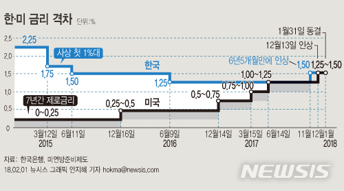 【서울=뉴시스】안지혜 기자 = 미국 연방준비제도(Fed)가 31일(현지시간) 기준금리를 현행 1.25~1.50%로 동결했다. hokma@newsis.com