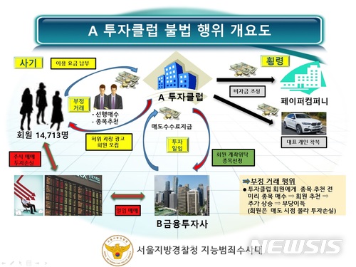 【서울=뉴시스】서울경찰청 지능범죄수사대는 1일 자본시장법 위반(미등록 투자일임업), 사기, 표시광고법 위반 등의 혐의로 유사투자자문업체 A투자클럽 남모(31) 대표, 사내이사 양모(32)씨, B금융투자 직원 윤모(50)씨 등 6명을 검찰에 기소의견 불구속 송치했다고 밝혔다. 사내이사 양씨 등 30명은 자본시장법 위반 혐의(주식 선행매수)로 기소의견 불구속 송치됐다. (사진=서울경찰청 지능범죄수사대 제공)