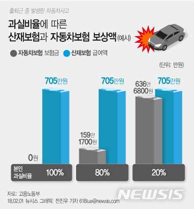 출퇴근 자동차사고, 산재 처리가 자동차보험보다 유리