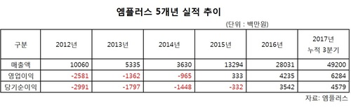 [종목토크]엠플러스 상장 5개월여간 28%↑..."중국 시장 공략 가속화" 