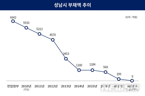 성남시 부채 현황 그래프