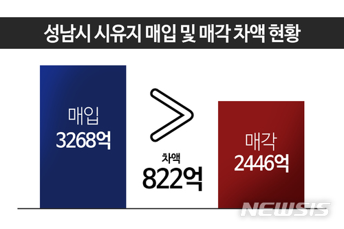 성남시 시유지 매입과 매각 현황표
