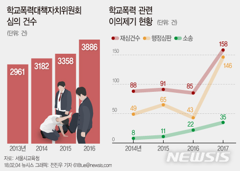학폭 이의신청 2배↑...서울교육청 전국 최초 全지원청에 변호사 배치