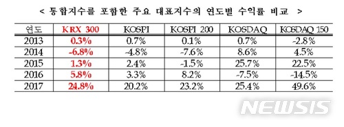 코스피·코스닥 KRX300 5일 첫 선…관전포인트는? 