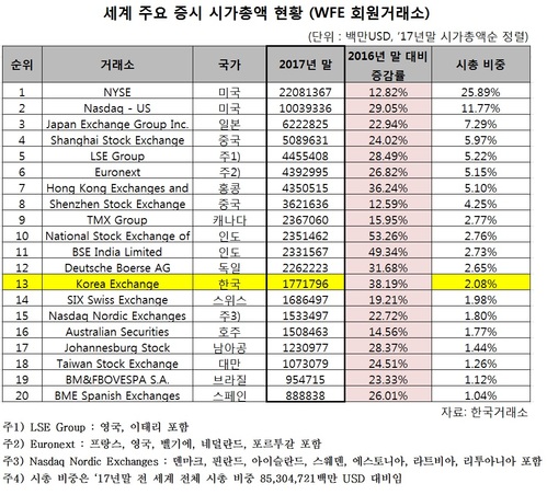 韓증시 시총 순위 '세계 13위'...1년 새 2계단↑ 