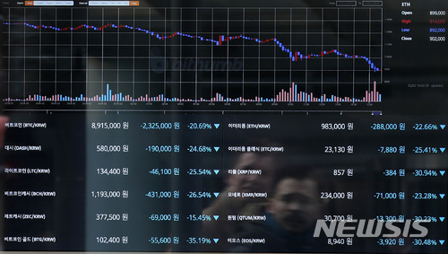 【서울=뉴시스】김진아 기자 = 비트코인 등 주요 가상화폐 시세가 폭락하는 가운데 2일 서울 중구 다동의 한 거래소 외부 모니터에 각 가상화폐 시세가 표시되고 있다.&nbsp; 비트코인은 2일 오전 10시께 빗썸 거래소 기준 884만원을 기록하며 1000만원 선이 붕괴됐다. 2018.02.02. bluesoda@newsis.com