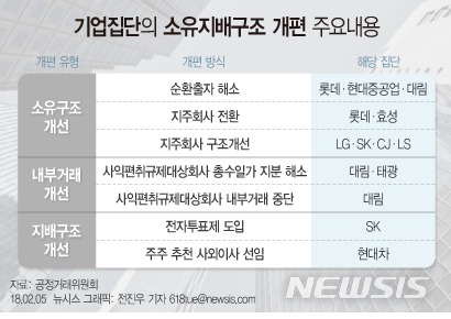 【서울=뉴시스】전진우 기자 = 5일 공정거래위원회에 따르면 지난해 4대 그룹 정책 간담회 이후 소유지배구조 개편안을 발표하거나 추진한 곳은 10개 집단으로 파악됐다. 각 기업집단의 소유지배구조 개편 내용은 크게 소유구조 개선, 내부거래 개선, 지배구조 개선 등 세 가지 유형으로 구분됐다. 618tue@newsis.com