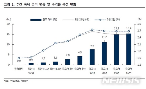 금리 상승세 진정될까…미국 '셧다운' 주목 