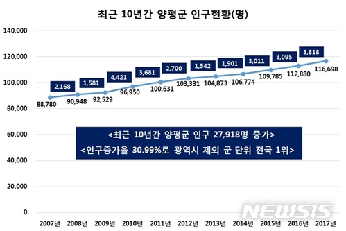 【양평=뉴시스】문영일 기자 = 양평군 10년간인구현황 그래프. 2018.02.06. (사진=양평군청 제공) photo@newsis.com