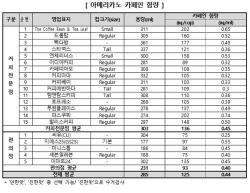 커피전문점 커피 카페인 함량 공개 업체 20곳중 4곳에 불과 