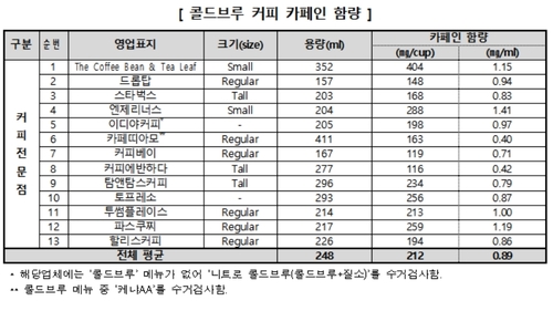 커피전문점 커피 카페인 함량 공개 업체 20곳중 4곳에 불과 
