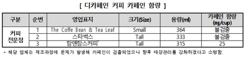 커피전문점 커피 카페인 함량 공개 업체 20곳중 4곳에 불과 
